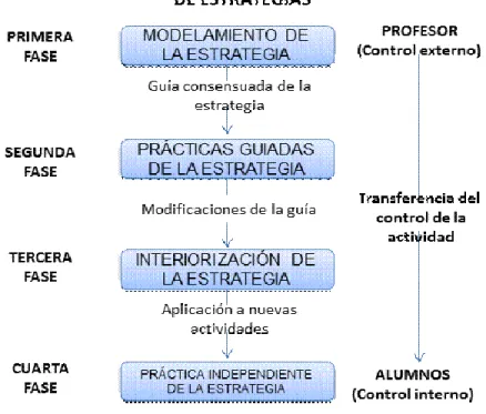 Tabla 1. Tomada de Monereo y Castelló, 2000. P 66. 