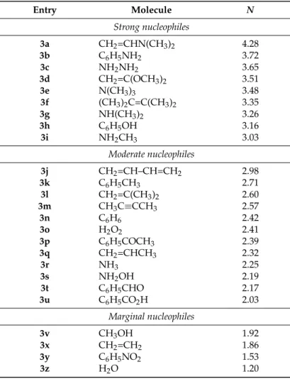 Table 3. B3LYP/6-31G(d) nucleophilicity N index, in eV, of some inorganic and organic nucleophilic reagents