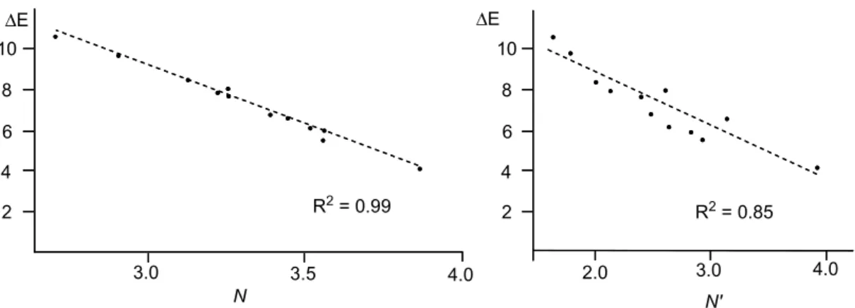 Figure 5. Plot of Roy’s nucleophilicity N' index, in eV, versus the nucleophilicity N index (Equation  (27)) for the series of captodative ethylenes 4a–f