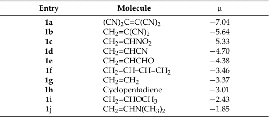 Table 1. B3LYP/6-31G(d) electronic chemical potential µ, in eV, of some reagents involved in cycloaddition reactions
