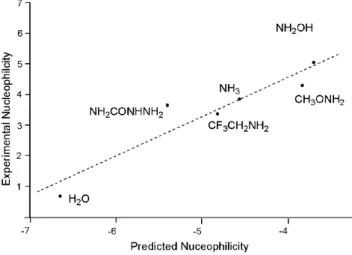 Figure 3. Comparison between Mayr’s experimental nucleophilicity N +  and the predicted solution  nucleophilicity obtained at the IPCMMP2/6-311G(d,p) level for a series of first-row electron donors