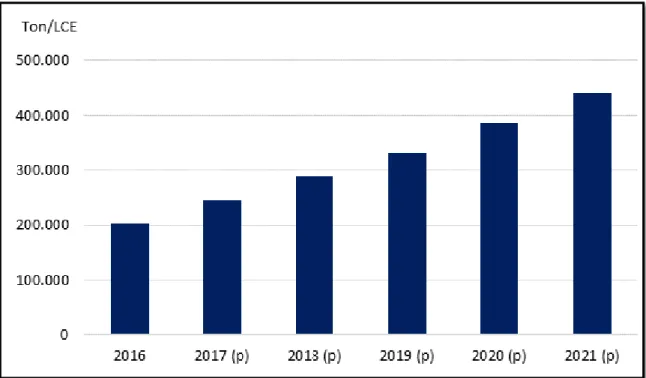 Gráfico 1: Proyección de Oferta 2017-2021 