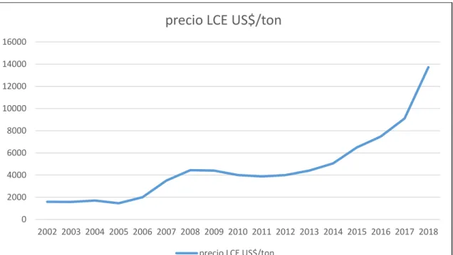 Gráfico 2: Variación Precio del Carbonato de Litio. 