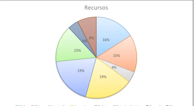 Gráfico 3: Recursos de Litio. 