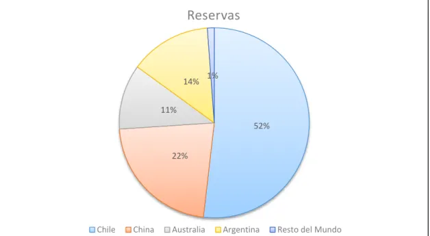 Gráfico 4: Reservas de Litio. 