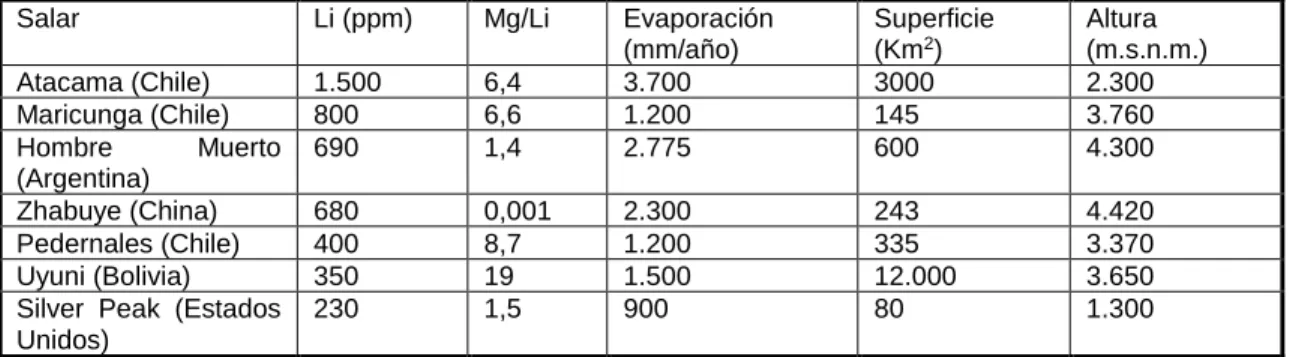 Tabla 2: Comparación de salares. 