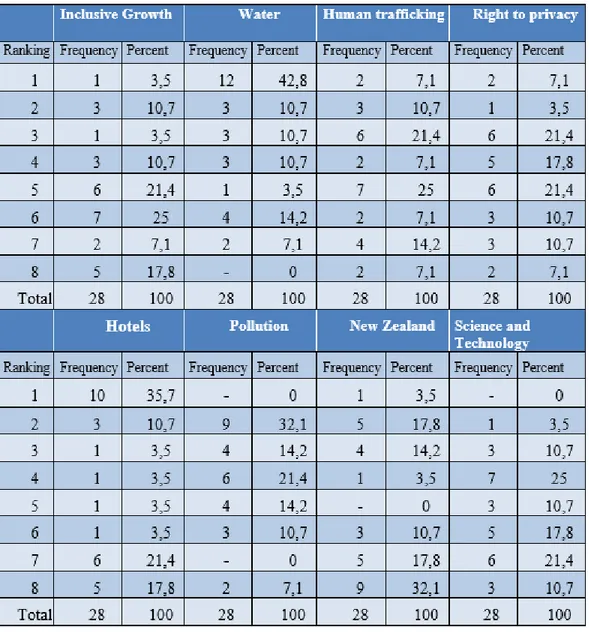 Table 1. Frequency Table for the Topic Interest Survey 