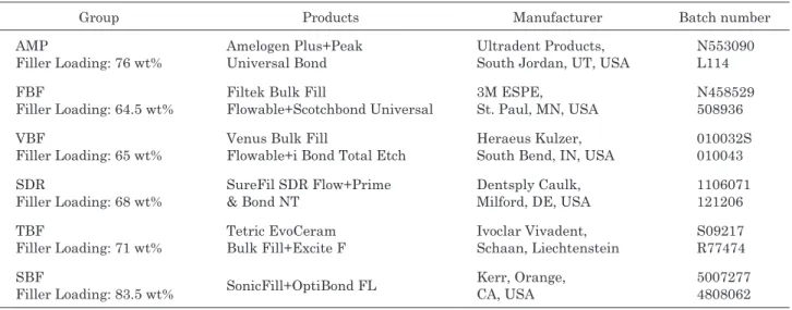 Table 1  Materials, filler loading, manufacturers and batch numbers of the materials