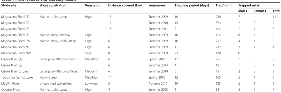 Table 1 Main features and trapping results
