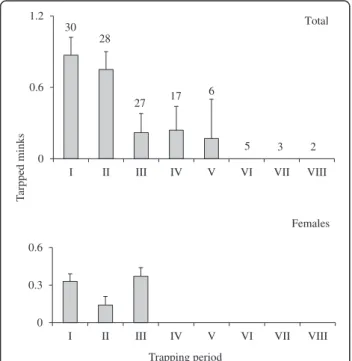 Figure 3 Variation in the mean frequency of minks trap/night/
