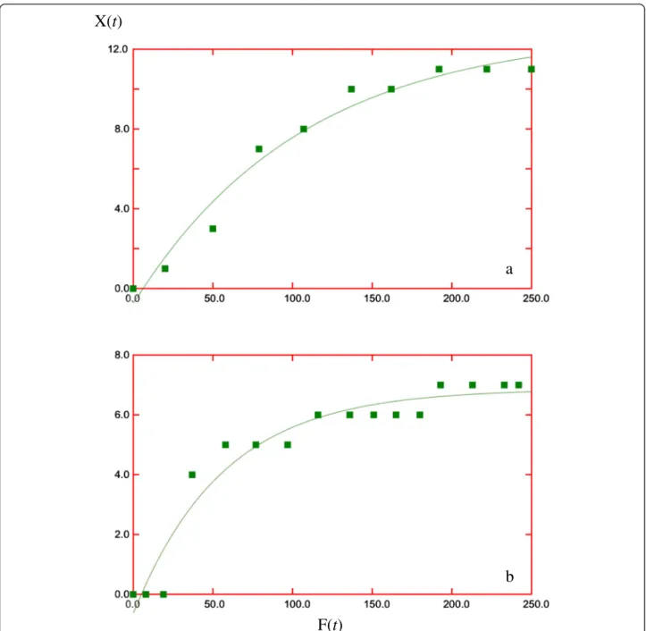 Figure 4 Best values for k and N(1) during first visit. At Magdalena Fiord (a) and Cisnes River (b) according to model 3 using Data Analysis Application for iPad.