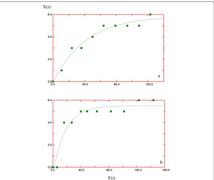 Figure 5 Best values for k and N(1). At Maullín River (a) and Todos Los Santos Lake (b) according to model 3 using Data Analysis Application for iPad