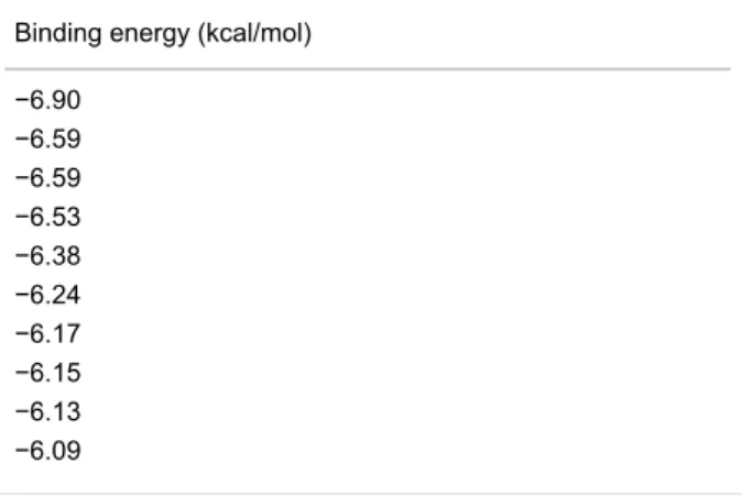 Table 2: Ten lowest computed binding energy values for cilostazol. An A log P value of 3.38 was calculated.