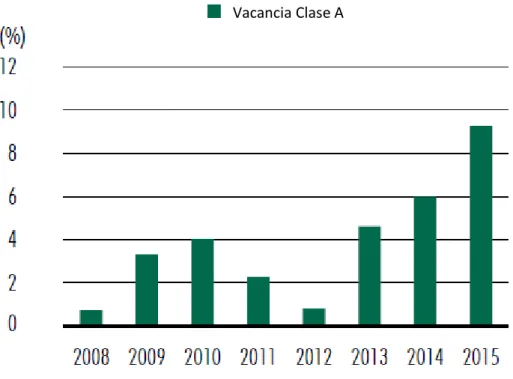 Gráfico N°2: Vacancia en edificios Clase A. Fuente: CBRE Research 