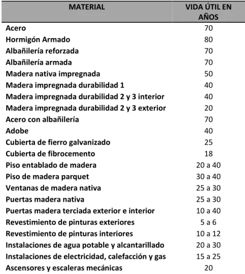 Tabla N°6: Vida útil de las edificaciones.  