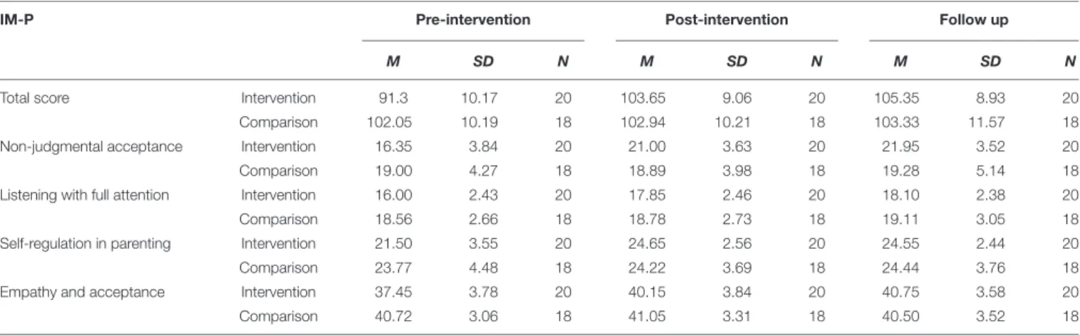 TABLE 3 | IM-P means and standard deviation scores.