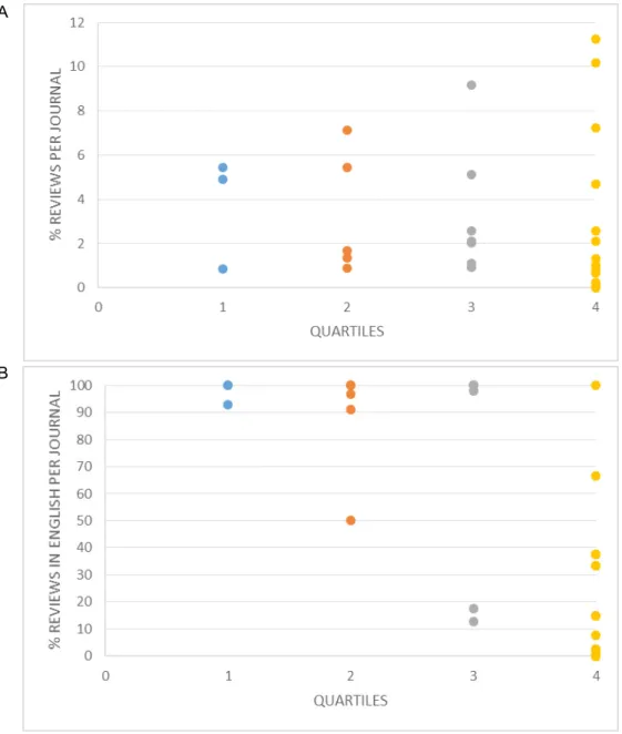 Figure 1. Ratio of reviews published by each journal.