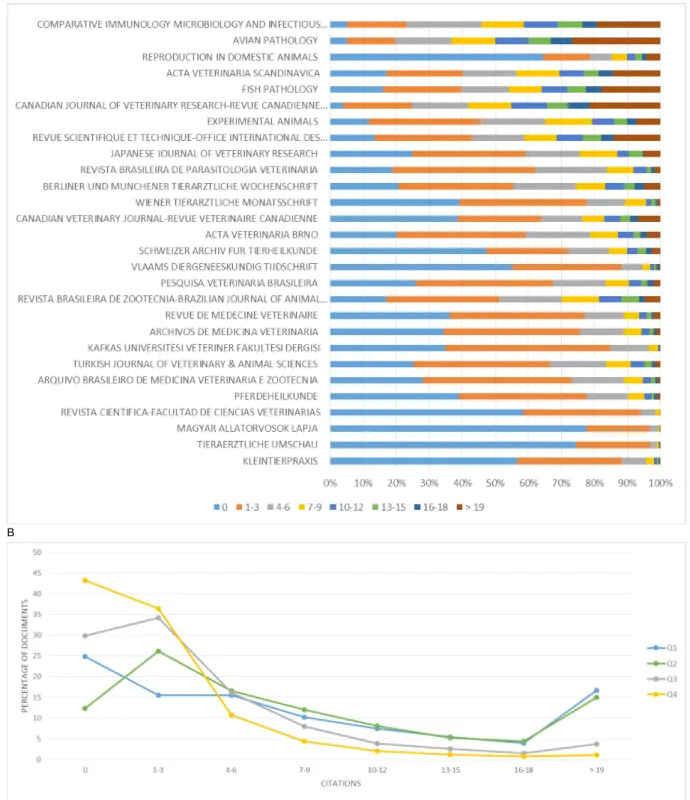 Figure 2. Citation distribution of journals.