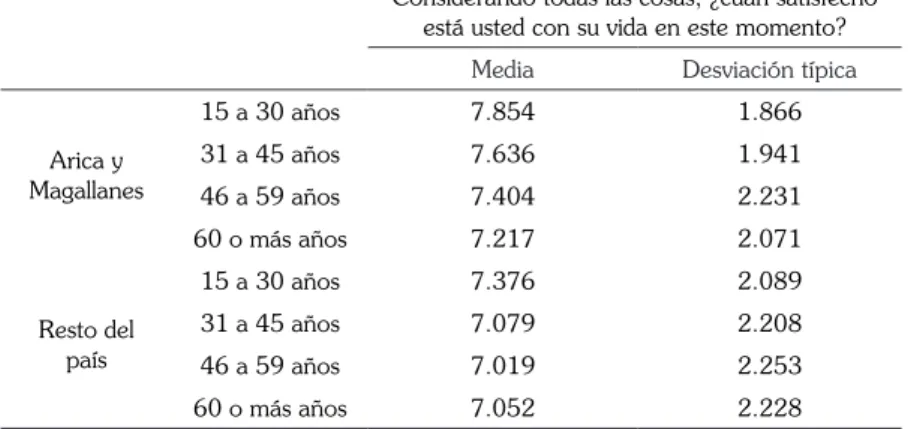 Tabla 5. Satisfacción vital por zonas extremas en conjunto y tramos etarios.