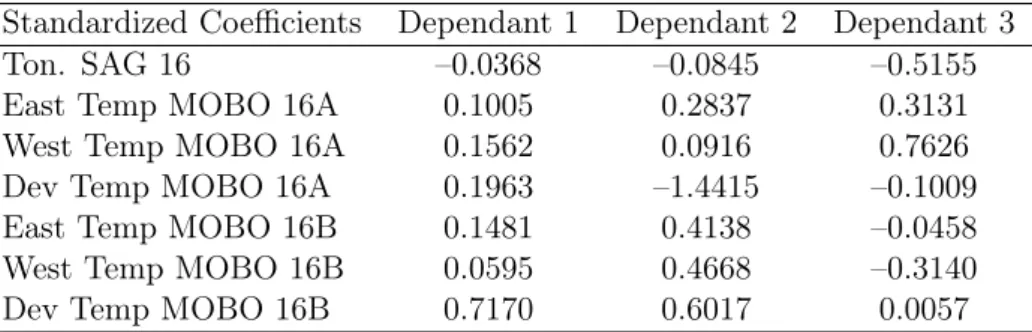 Table 10: Standardized Coefficients and independant variables Standardized Coefficients Dependant 1 Dependant 2 Dependant 3