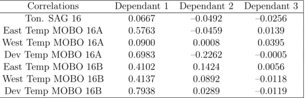 Table 16: Correlations and dependant variables