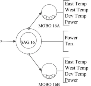 Figure 2: Measure Variables in the SAG mill and the mills of Ball MOBO 16A, MOBO 16B, in the concentrate process