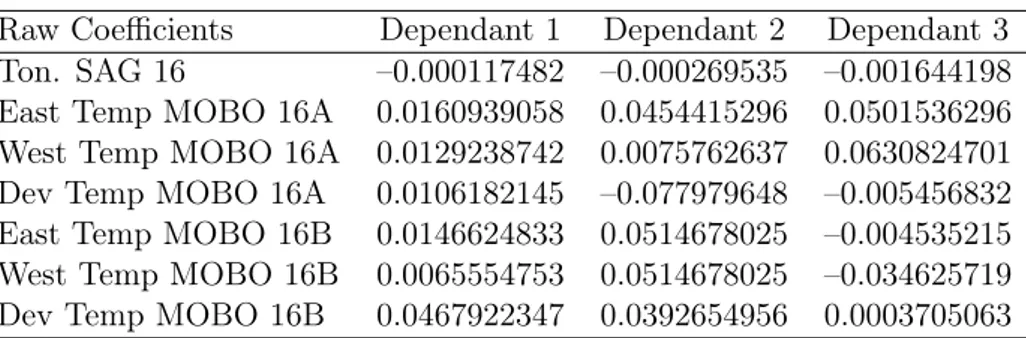 Table 8: Raw Coefficients and independant variables