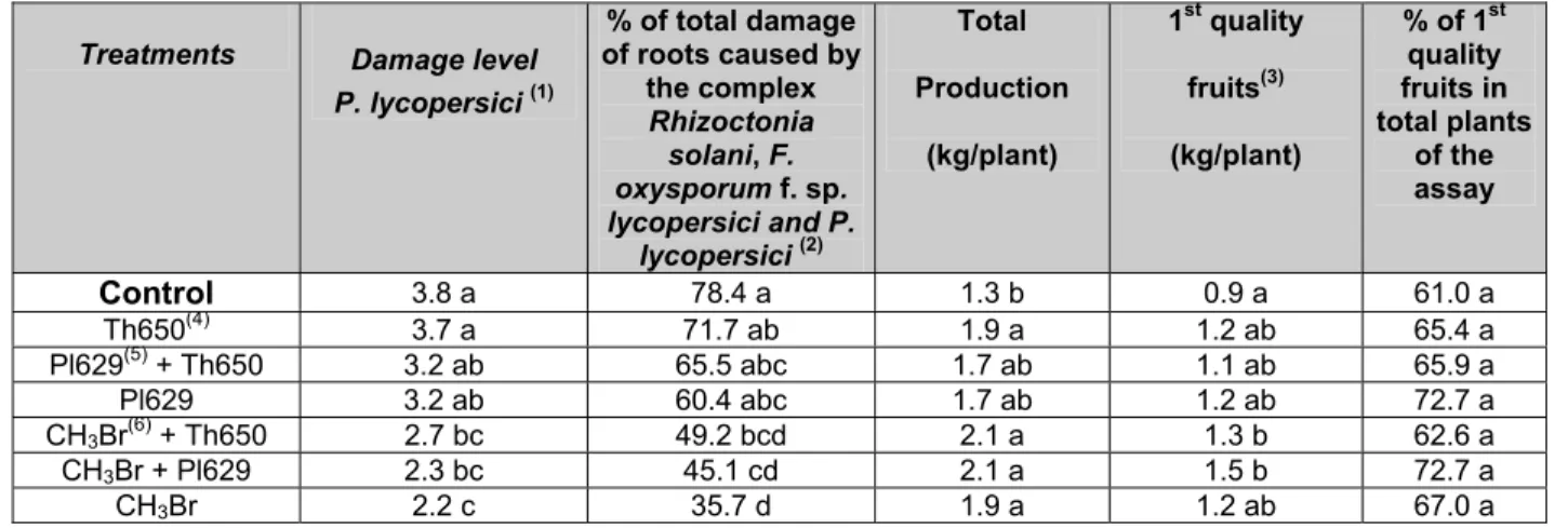 Table 1. Winter assay. Effect of Th650, Pl629 and MeBr on damage level caused by P. lycopersici, on % total damage of roots caused  by the complex F