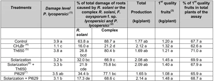 Table 2. Summer assay. Effect of Th650, Pl629, solarization and of MeBr on damage level caused by P