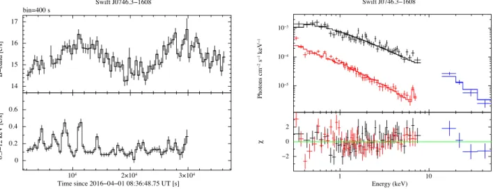 Figure 4. Left: optical OM B-band (upper panel) and X-ray PN 0.3–13 keV (lower panel) light curves of J0746