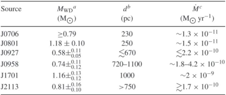 Table 5. WD masses (M WD ), distances (d) and mass accretion rates ( ˙ M) of the sources in the sample.