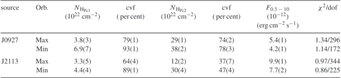 Table 7. Spectral parameters at maximum (Max) and minimum (Min) of the orbital modulation (Orb.)