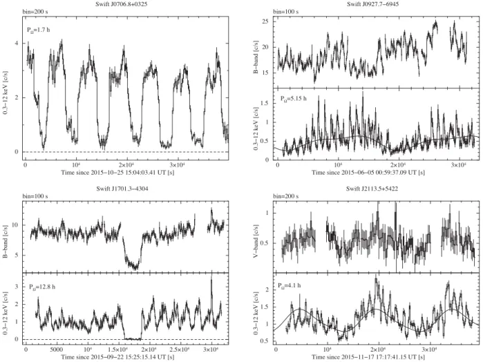 Figure 1. Optical OM (upper panels) and X-ray PN (lower panels) light curves for those sources showing orbital modulation (or long-term features)