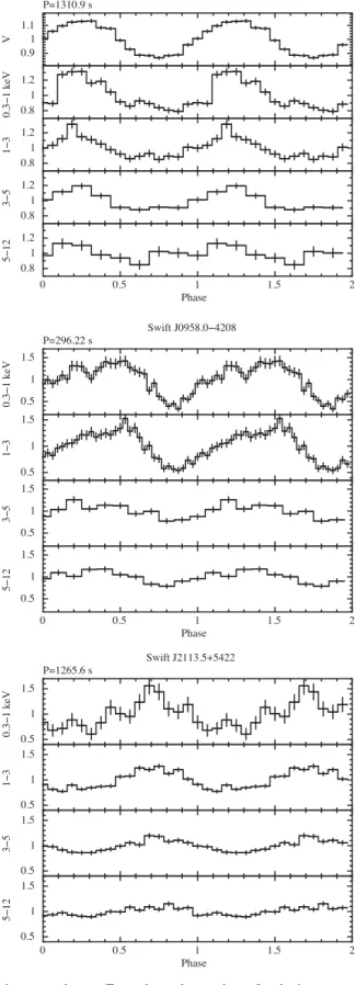 Figure 2. X-ray (PN) pulse profiles at different energy intervals. Energy increases from top to bottom