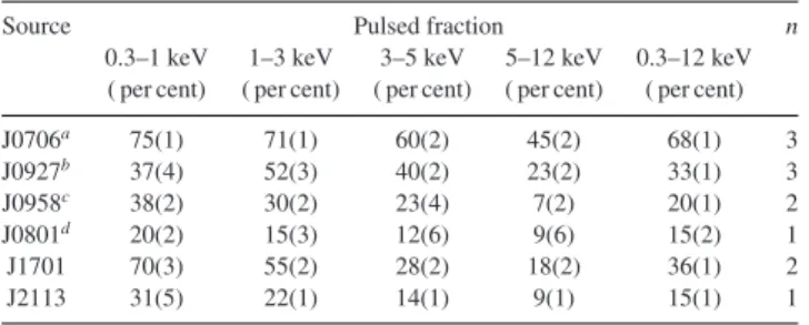 Table 3. Pulsed fraction versus energy. Results refer to the fundamental frequency (ω, Table 2, column 2), n is the number of sinusoids used to fit the data