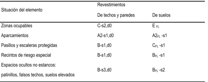 Tabla 4.1 Clases de reacción al fuego de los elementos constructivos 