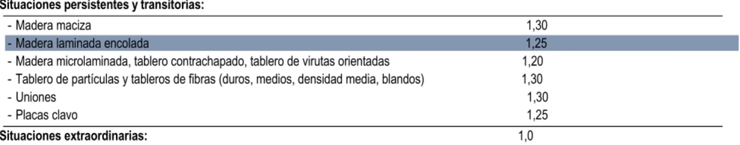 Tabla 2.3 Coeficientes parciales de seguridad para el material,  M.