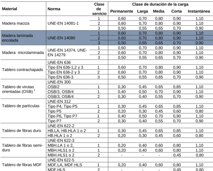 Tabla 2.4 Valores del factor k mod.