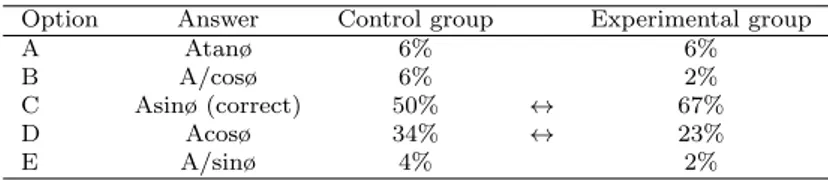 Table 1 - Proportion of students of the control and experimental groups who chose each option in the item 14 of the TUV