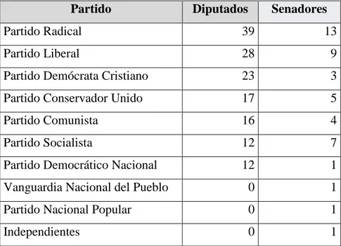 Tabla 3: Resultados electorales parlamentarias 1961. 