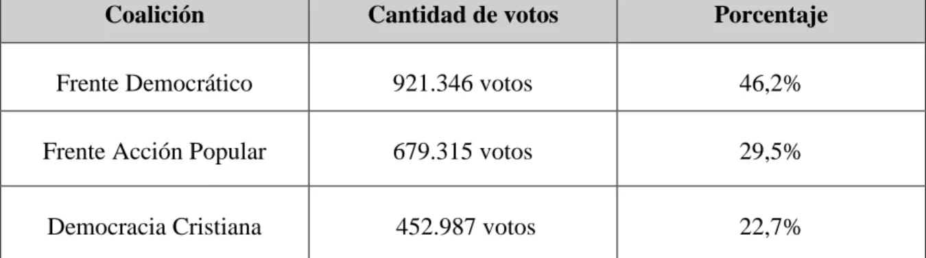 Tabla 4. Resultados electorales municipales 1963. 