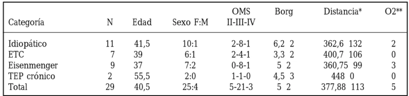 Tabla 2. Presión arterial sistólica medida por ecocardiografía y cateterismo derecho