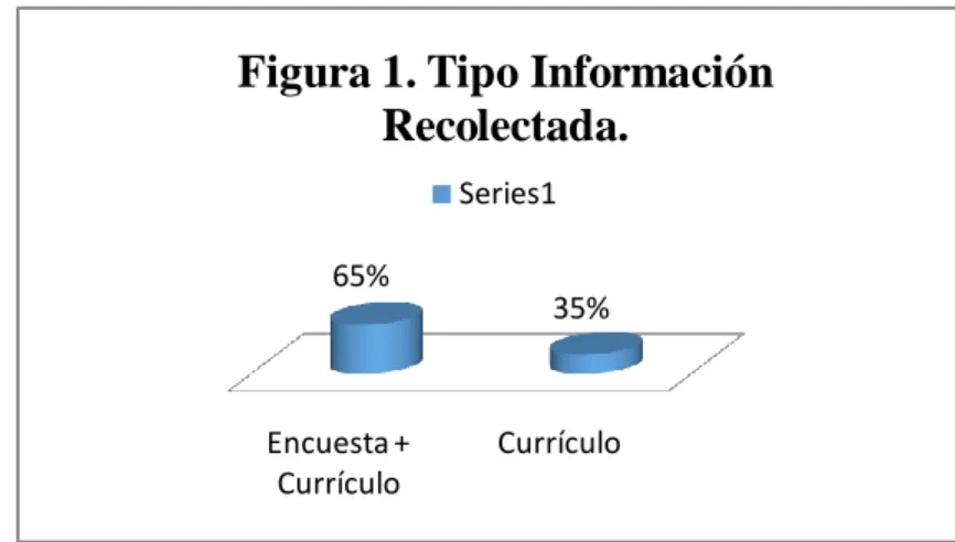 Figura 1. Tipo Información  Recolectada.
