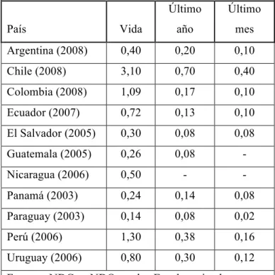 Tabla 2. Prevalencia de vida de uso de pasta base de  cocaína,  en la población general de 12-64 años 