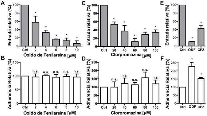 Figura	 6:	 Entrada	 de	 esporas	 de	 C.	 difficile	 a	 células	 epiteliales	 es	 reducida	 por	 fármacos	inhibidores	de	la	vía	endocítica	de	clatrina	requiere	de	vesículas	de	clatrina.	