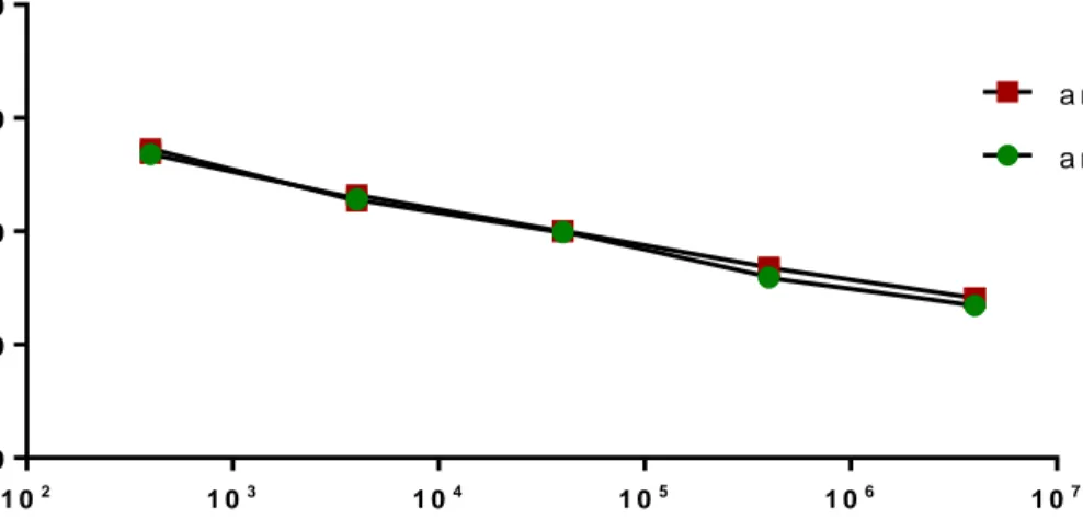 Figura  4.  Curvas  de  calibración  para  los  amplicones  de  qPCR  denominados 