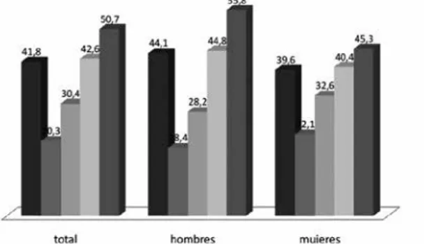 Figura 17: Porcentaje de estudiantes de 14- 14-17 años que han hecho binge drinking en los  últimos 30 días según edad y sexo, España  2012 (Fuente: ESTUDES 2012, OEDT,  DGP-NSD, MSSSI).