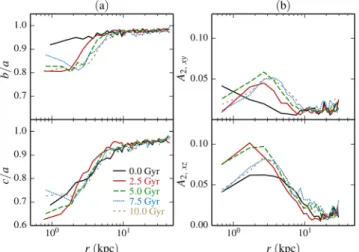 Figure 7. Shapes of the ensemble of halo orbits at different times: (a) Axis ratios b /a and c/a as a function of distance from the centre; (b) Relative amplitude of the m = 2 Fourier component of the mass distribution projected on the x–y and x– z planes.