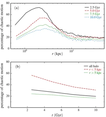 Figure 9. Fraction of chaotic motion in the halo: (a) as a function of radius for different times, and (b) as a function of time for different regions.