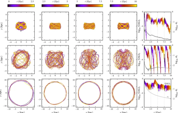 Figure 10. Examples of halo orbits. Each row displays one orbit at four time windows, coloured by time (from black to yellow at each window)